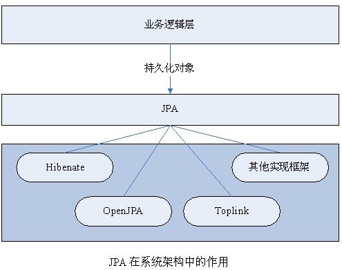 JPA与EJB3的关系