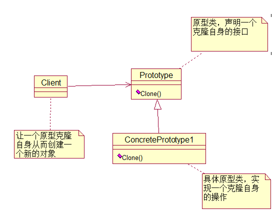 （4）原型模式Prototype