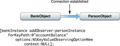 Objective-C语法之KVO的使用