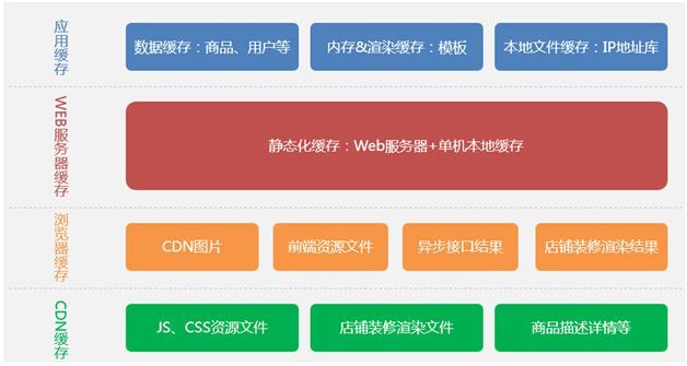 天猫浏览型应用的CDN静态化架构演变