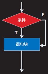 Day 3 : 运算符和表达式-2、分支结构