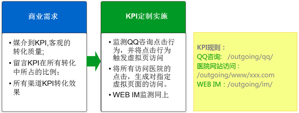 网站分析基础及KPI实践