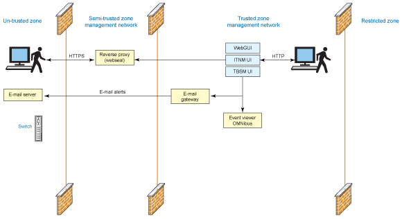 Illustration of a deployment architecture