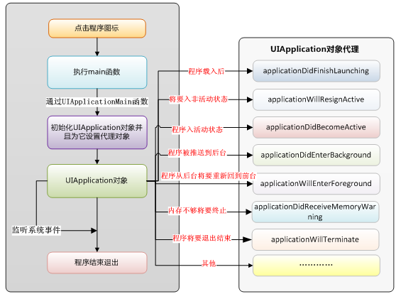 从HelloWorld看iphone程序的生命周期