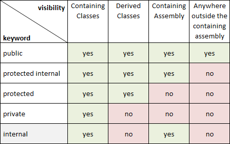 C# 访问控制：public、private、protected和internal