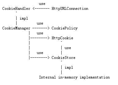 图 2. Cookie 管理类的关系