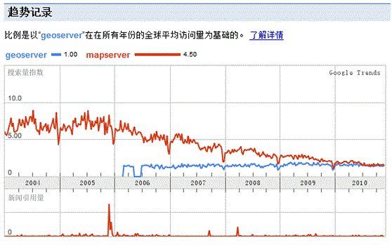 GeoServer和MapServer的对比