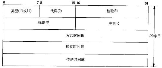 IP报文及ICMP报文结构原理