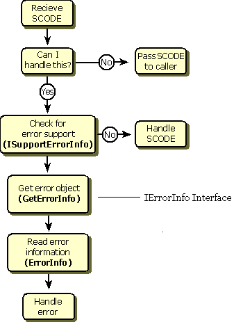 COM中的error handling机制及示例（ISupportEfforInfo,ICreateErrorInfo,IErrorInfo）