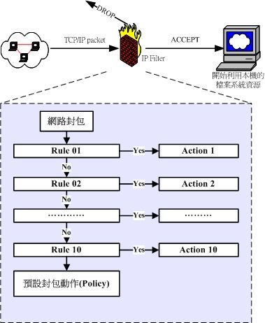 鸟哥私房菜笔记：Iptables：数据包过滤软件