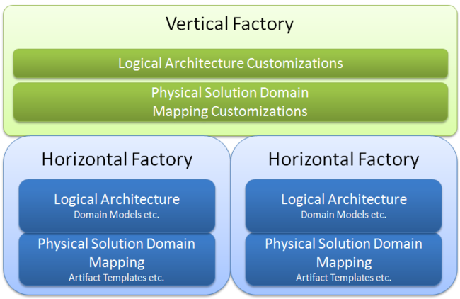 Software Factory Verticalization (Specialization)_第1张图片