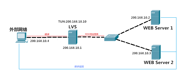 网络结构设计——负载均衡之LVS学习笔记（四）