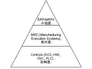 西门子MES解决方案SIMATIC IT在乳制品行业小试牛刀