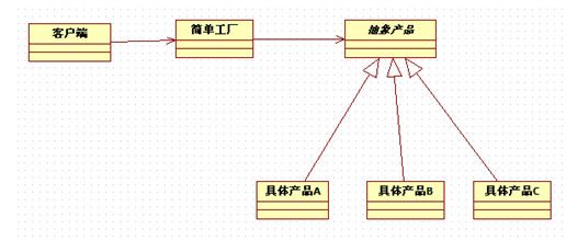 Java 设计模式之 简单工厂模式（静态工厂方法模式）