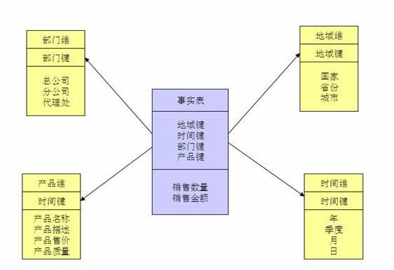 星型模型和雪花型模型比较