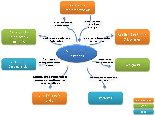 Smart Client Software Factory 初试