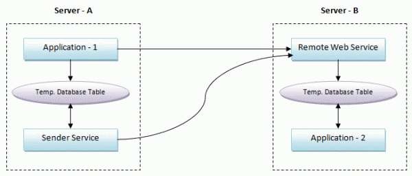 MQ与Webservice的区别