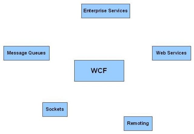 新手理解WCF