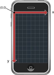 View coordinate system