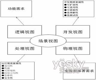 SaaS系列介绍之十三: SaaS系统体系架构