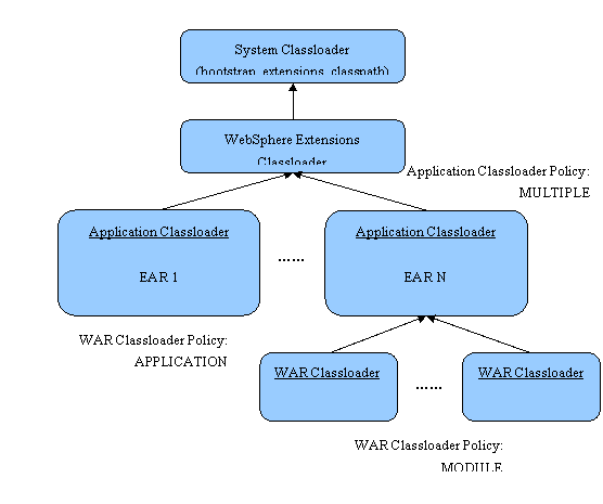 WebSphere ClassLoader体系结构_第1张图片