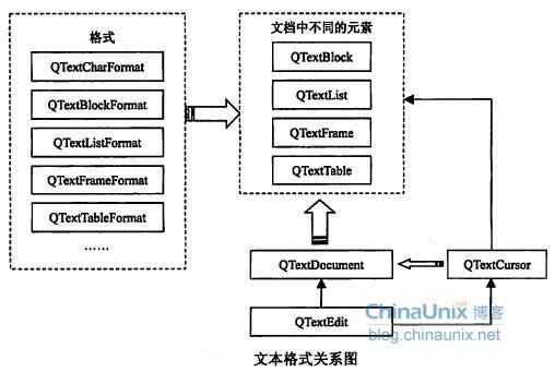 Qt5 文本编辑