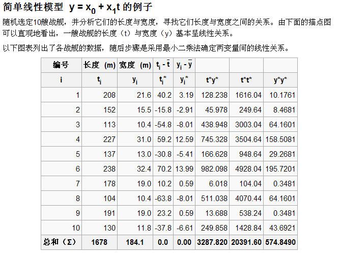 最小二乘法 least square method