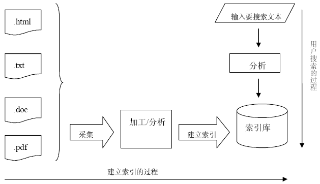 Lucene：信息检索与全文检索