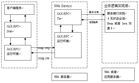 Web Service实现分布式服务的基本原理