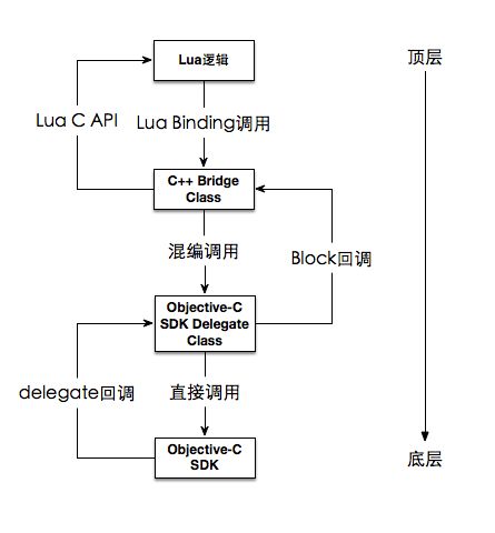 cocos2d-x + Lua接入iOS原生SDK的实现方案