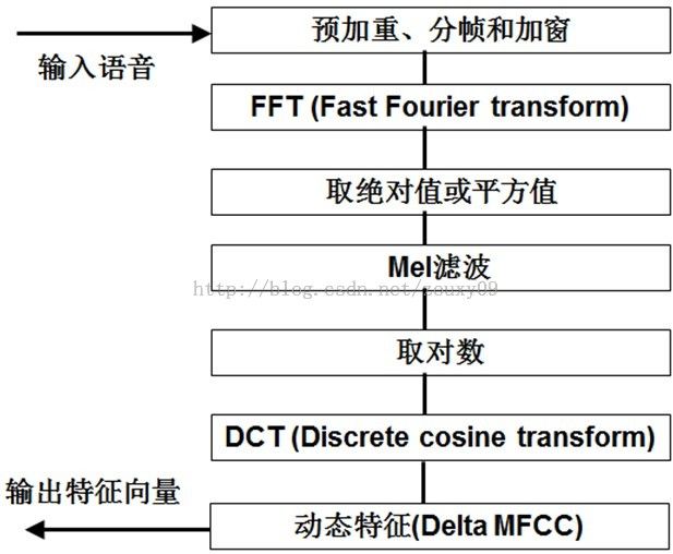 梅尔频率倒谱系数（MFCC） 学习笔记