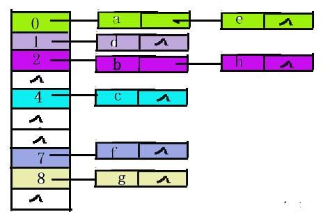 哈希表的C实现（一）
