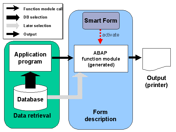 Smartforms described in detail