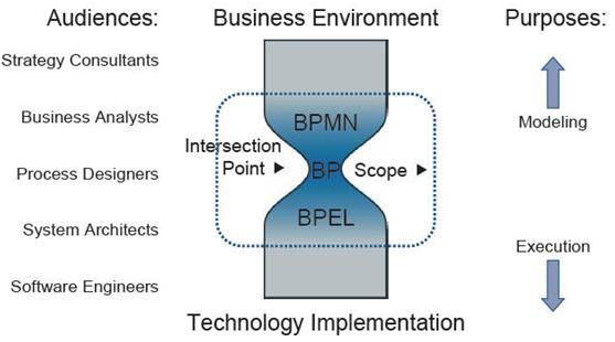 业务流程建模标注(BPMN)详细介绍