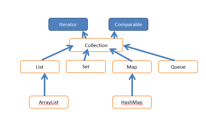 【java开发系列】—— 集合使用方法