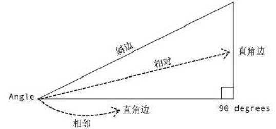 《Foundation Actionscript3.0 Animation》读书笔记一：三角学应用