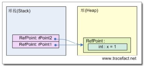 C# 类型基础——你可能忽略的技术细节