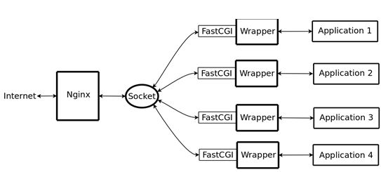 实战Nginx与PHP（FastCGI）的安装、配置与优化