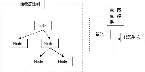 解释 Intentional Programming