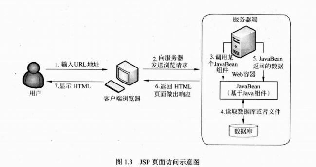 [Java Web整合开发王者归来·刘京华] 2、 Java Web开发概述