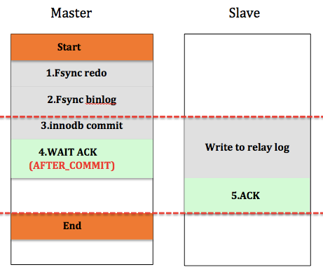 MYSQL复制