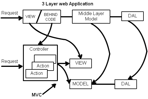 Webform和MVC，为什么MVC更好一些？