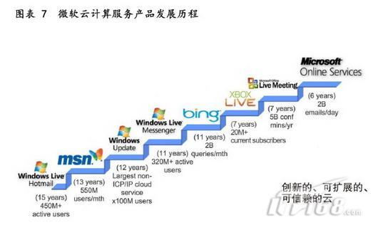 深入浅出解读微软云计算：让云触手可及