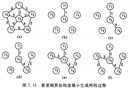 图的应用详解-数据结构