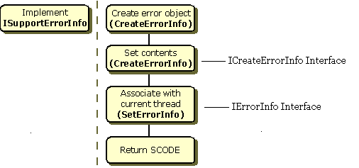 COM中的error handling机制及示例（ISupportEfforInfo,ICreateErrorInfo,IErrorInfo）