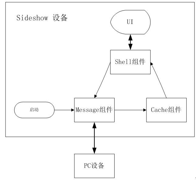 SideShow Gadget本地存储实现