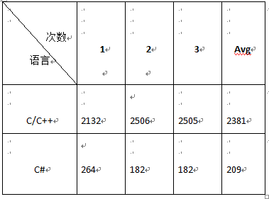 C#的性能到底有多差？