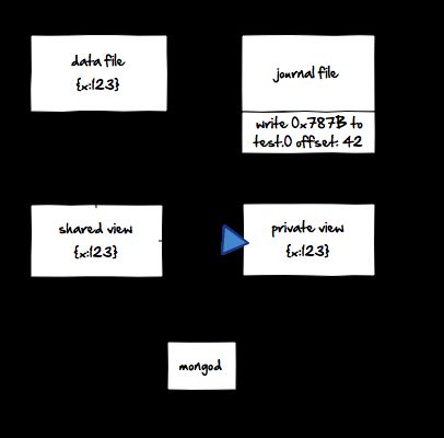 MongoDB的Journaling的工作原理（每日一译）