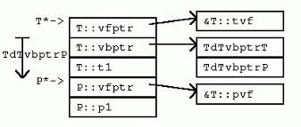 c/c++: c++继承 内存分布 虚表 虚指针 