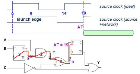 静态时序分析（Static Timing Analysis）基础与应用(上) 3 [zz]